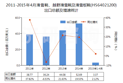 2011-2015年4月滑雪靴、越野滑雪靴及滑雪板靴(HS64021200)出口總額及增速統(tǒng)計(jì)